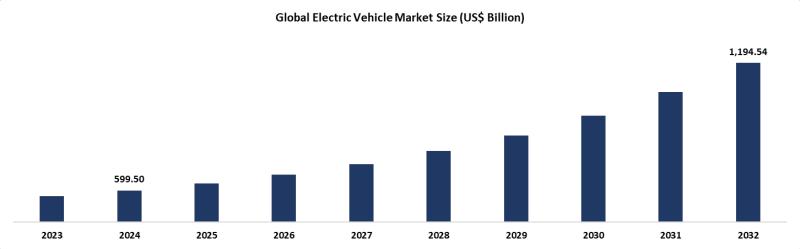 Electric Vehicle Market