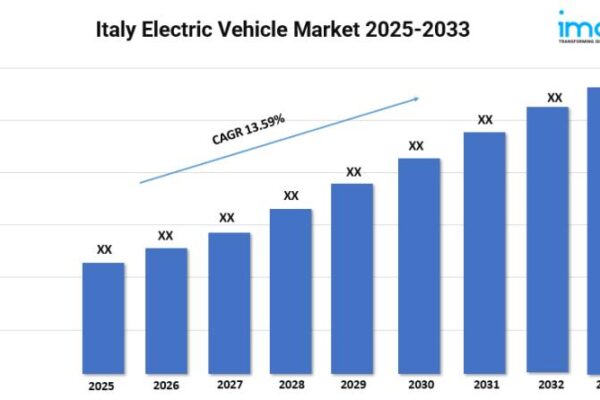 Italy Electric Vehicle Market Size to Hit USD 14.02 Billion