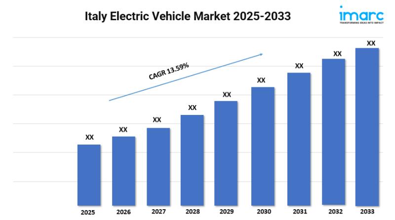 Italy Electric Vehicle Market Size to Hit USD 14.02 Billion