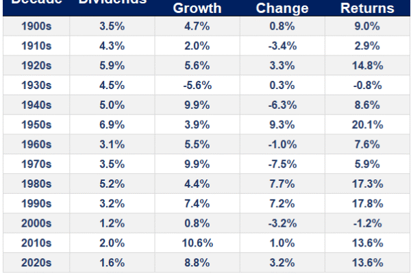 Expected Returns in the Stock Market