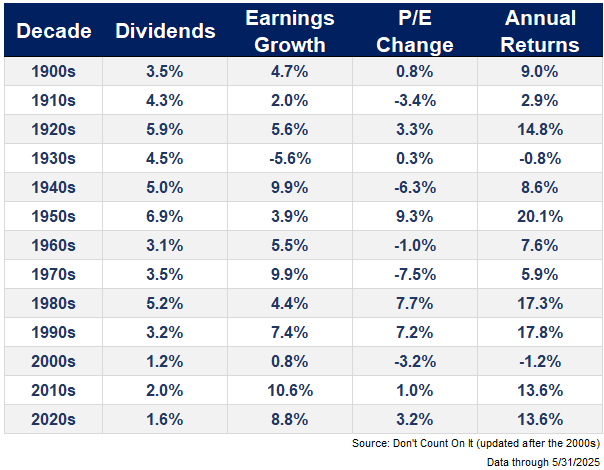 Expected Returns in the Stock Market