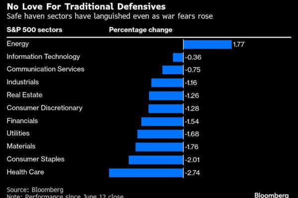 Traders Resist Defensive Stocks’ Haven Status Amid Mideast Risk Traders Resist Defensive Stocks’ Haven Status Amid Mideast Risk