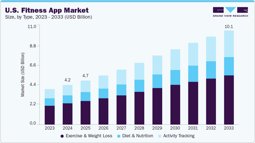 U.S. fitness apps market size and growth forecast (2023-2033)