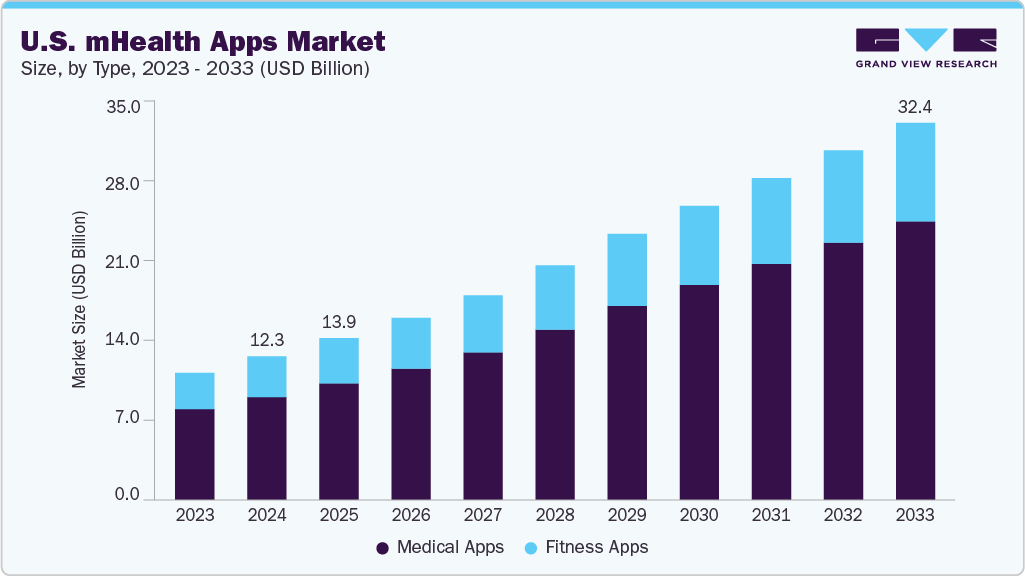 U.S. mHealth apps market size and growth forecast (2023-2033)