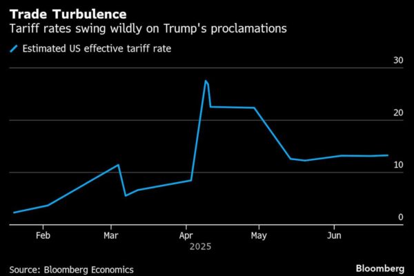 Tariffs Loom Over Richly Valued Stocks