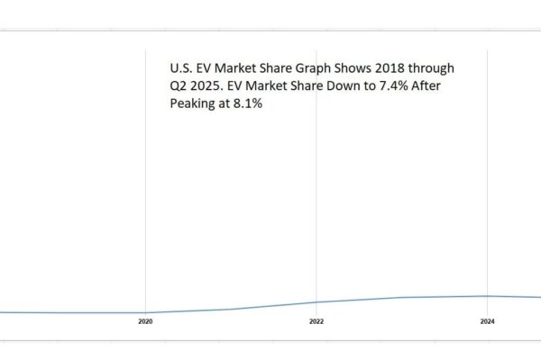 Graph shows that EV market share in the U.S. has declined to below 2023 levels