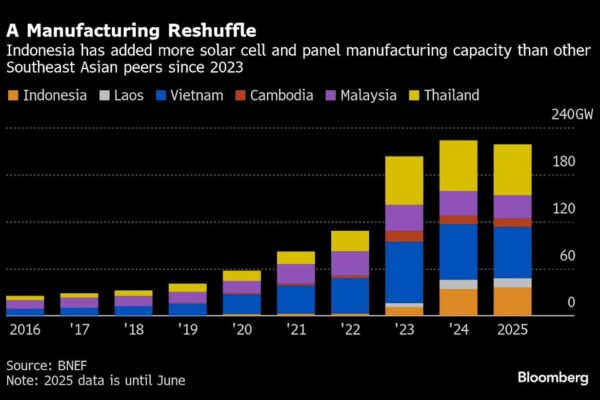 China’s Stealthy Solar Exports Stay One Step Ahead of US Tariffs