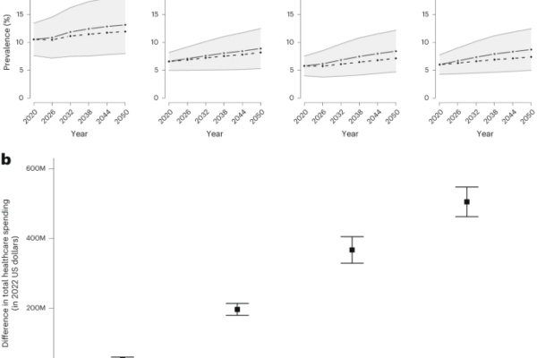 Lifestyle interventions can save over US $500 million in healthcare spending