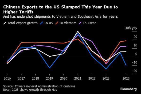 Trump’s Vietnam Deal Shows China Tariffs Won’t Fall Much Further