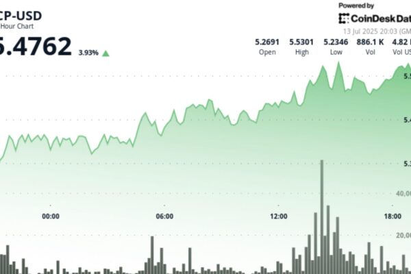 ICP Up 4% Ahead of Caffeine Launch, the AI Platform Behind the ‘Self-Writing Internet’ jwp-player-placeholder