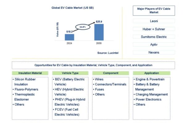 According to a market report by Lucintel, the future of the global EV cable market looks promising with opportunities in the engine & powertrain, battery & battery management, charging management, and power electronic markets. The global EV cable market i