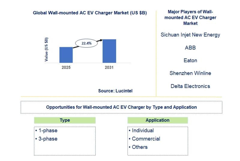 Wall-mounted AC EV Charger Market Report: Trends, Forecast and Competitive Analysis to 2031
