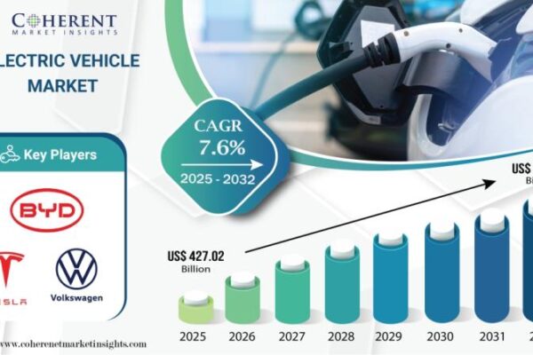 Electric Vehicle Market