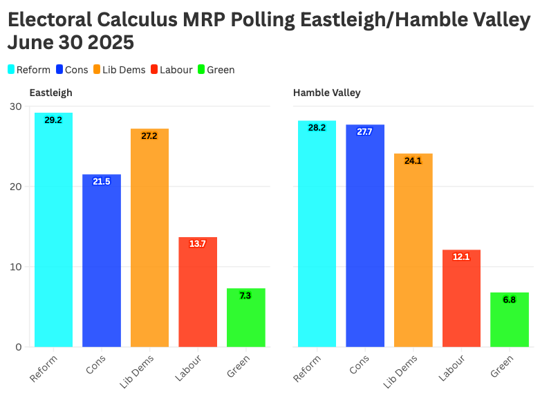 Reform UK leads Eastleigh polls as both sitting MPs projected to lose seats