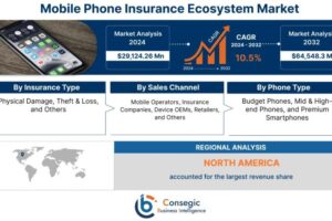 Mobile Phone Insurance Ecosystem Market
