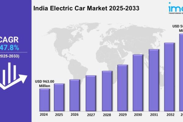 India Electric Car Market Valuation to Reach USD 50,455.76