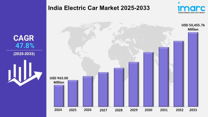 India Electric Car Market Valuation to Reach USD 50,455.76