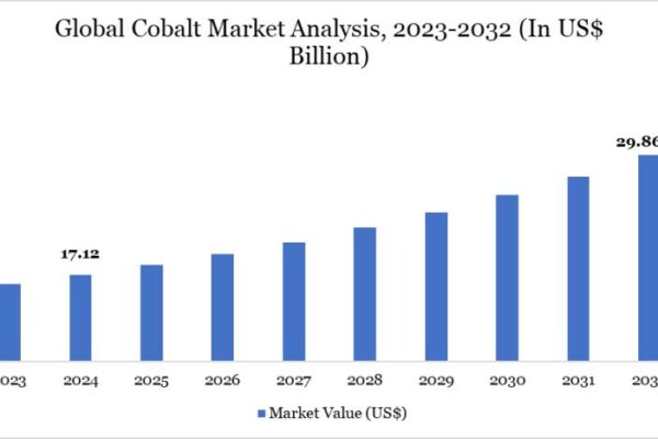 Cobalt Market