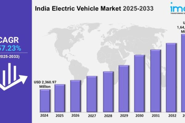 India Electric Vehicle Market to Reach USD 1,64,420.39 Million
