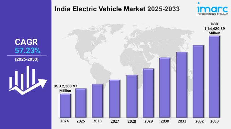 India Electric Vehicle Market to Reach USD 1,64,420.39 Million