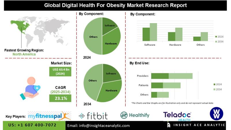 Digital Health for Obesity Market