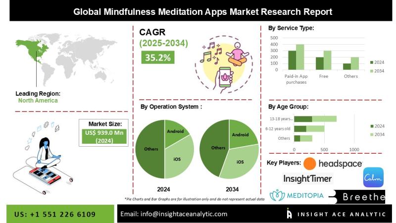 Mindfulness Meditation Apps Market Current Scenario with