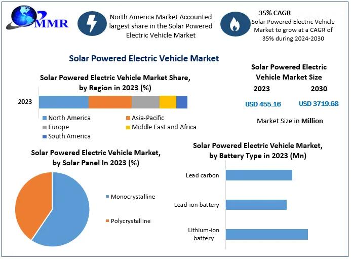 Solar Powered Electric Vehicle Market