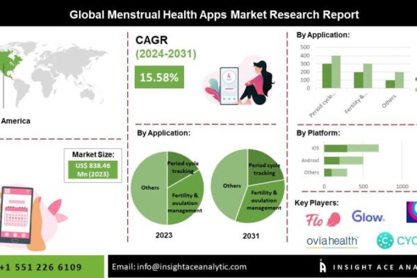 Menstrual Health Apps Market