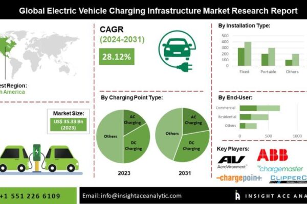 Electric Vehicle Charging Infrastructure Market