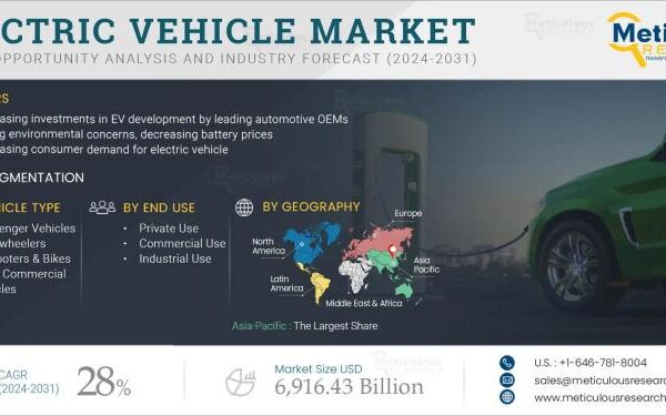 Electric Vehicle Market to Witness Strong Growth Driven