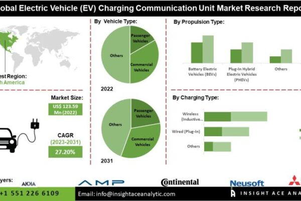 EV Charging Communication Unit Market Report- Expansive