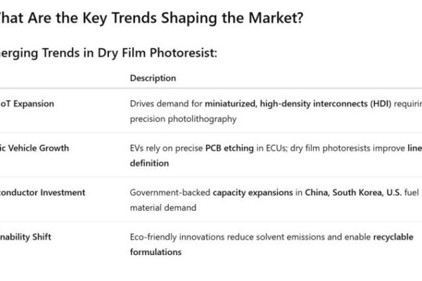 Dry Film Photoresist Market Set to Surge with 5G, EV,