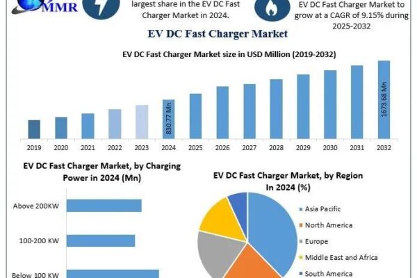 EV DC Fast Charger Market