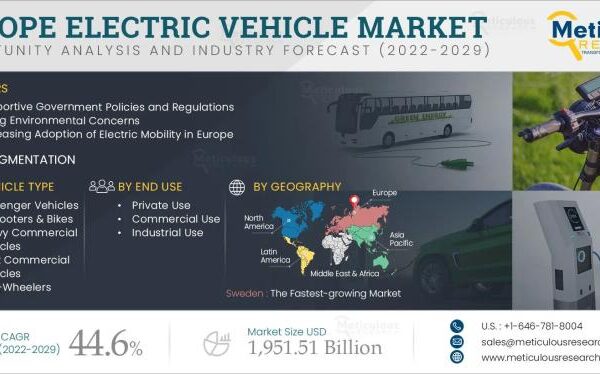 Europe Electric Vehicle Market to Reach USD 1.9 Trillion by 2031