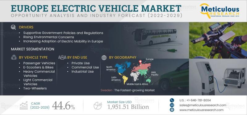 Europe Electric Vehicle Market to Reach USD 1.9 Trillion by 2031