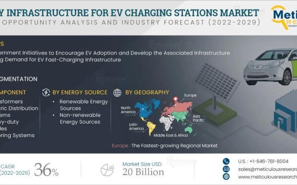 Energy Infrastructure for EV Charging Stations Market to Reach