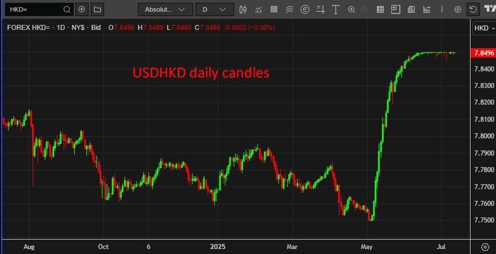 Hong Kong's central bank continues FX intervention to support the Hong Kong dollar