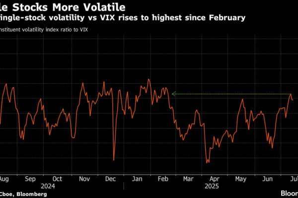Options Signal More Earnings Season Swings on Tariff Turmoil Bloomberg