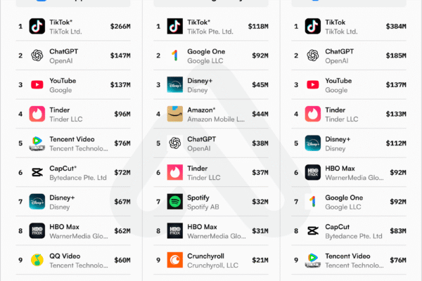 TikTok Led Earnings, ChatGPT Topped Downloads, While AI Apps Now Rival Entertainment for User Time and Money
