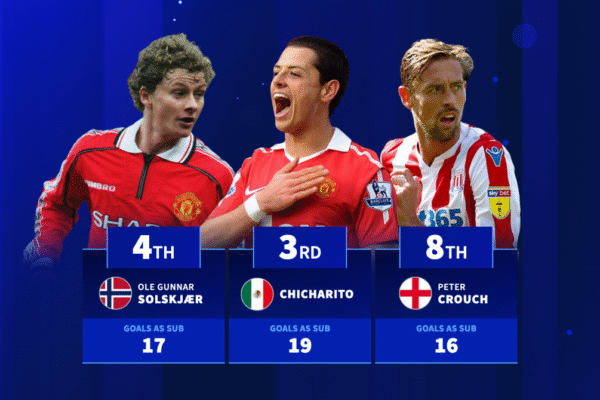 Chicharito, Ole Gunnar Solskjær & Co. - The super subs with the most Premier League goals from the bench