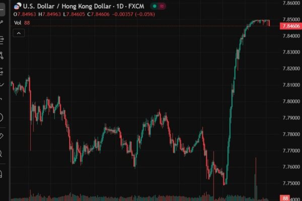 Hong Kong central bank intervening to support the HK dollar, buying HKD