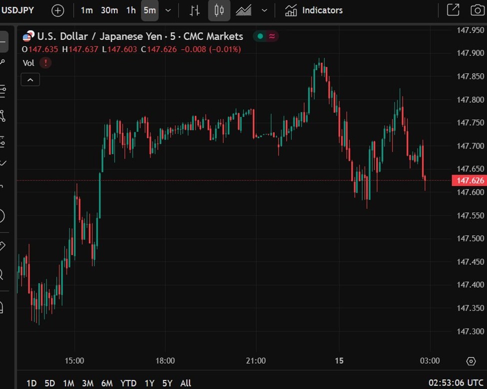 ForexLive Asia-Pacific FX news wrap: JGB records, China data mixed, Nvidia China GPU sales