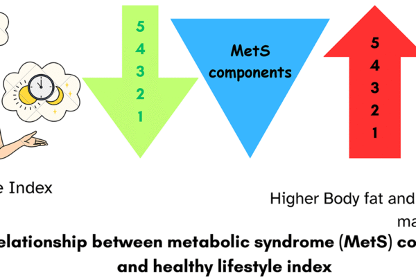 Evaluating body composition, the eating behavior scale, and the healthy lifestyle index in female Jordanian adults with metabolic syndrome: a cross-sectional study | Diabetology & Metabolic Syndrome