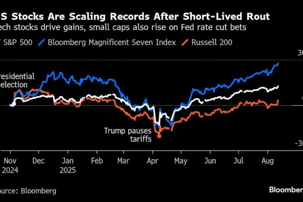 Investors Jump Into Riskiest Assets After US Inflation Report
