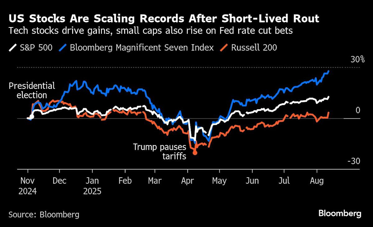 Investors Jump Into Riskiest Assets After US Inflation Report