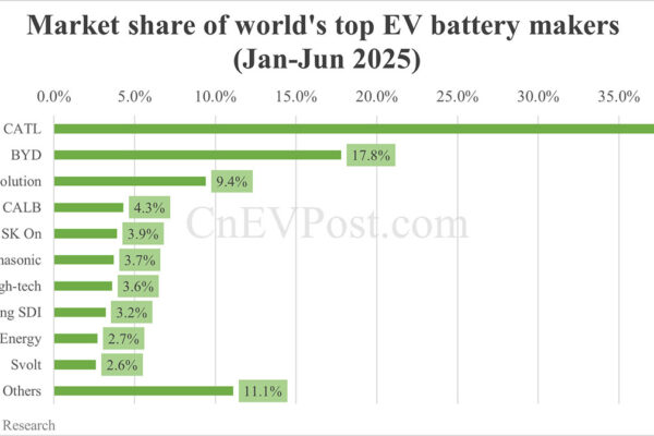 Global EV battery market share in H1 2025: CATL 37.9%, BYD 17.8%