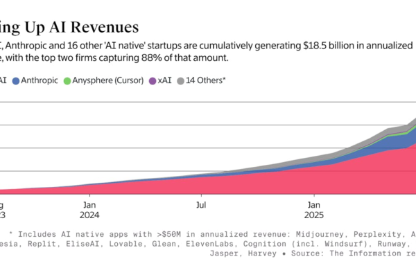 ‘AI Native’ Apps’ $18.5 Billion Annualized Revenues Rebut MIT’s Skeptical Study