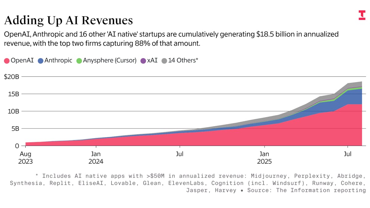 ‘AI Native’ Apps’ $18.5 Billion Annualized Revenues Rebut MIT’s Skeptical Study