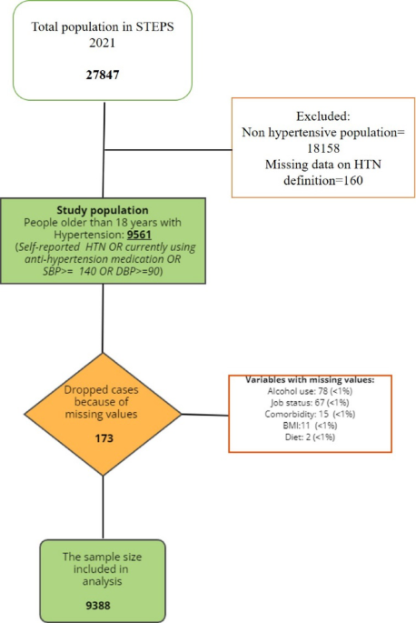 The role of healthy lifestyle categories and score trend in managing hypertension among hypertensive adults
