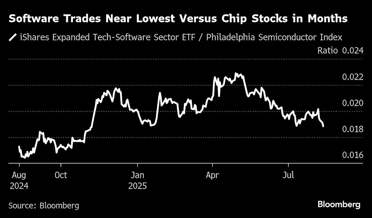Billions wiped out as software stocks sink on AI disruption fear